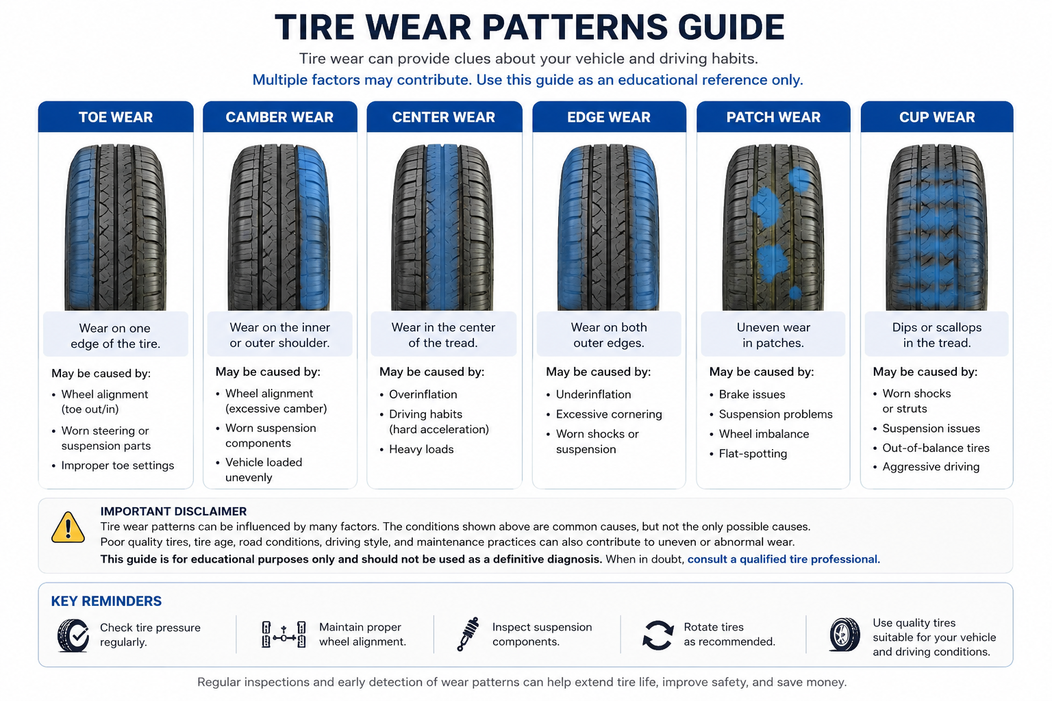 Treadsley tire wear patterns guide showing toe wear, camber wear, center wear, edge wear, patch wear, and cup wear examples